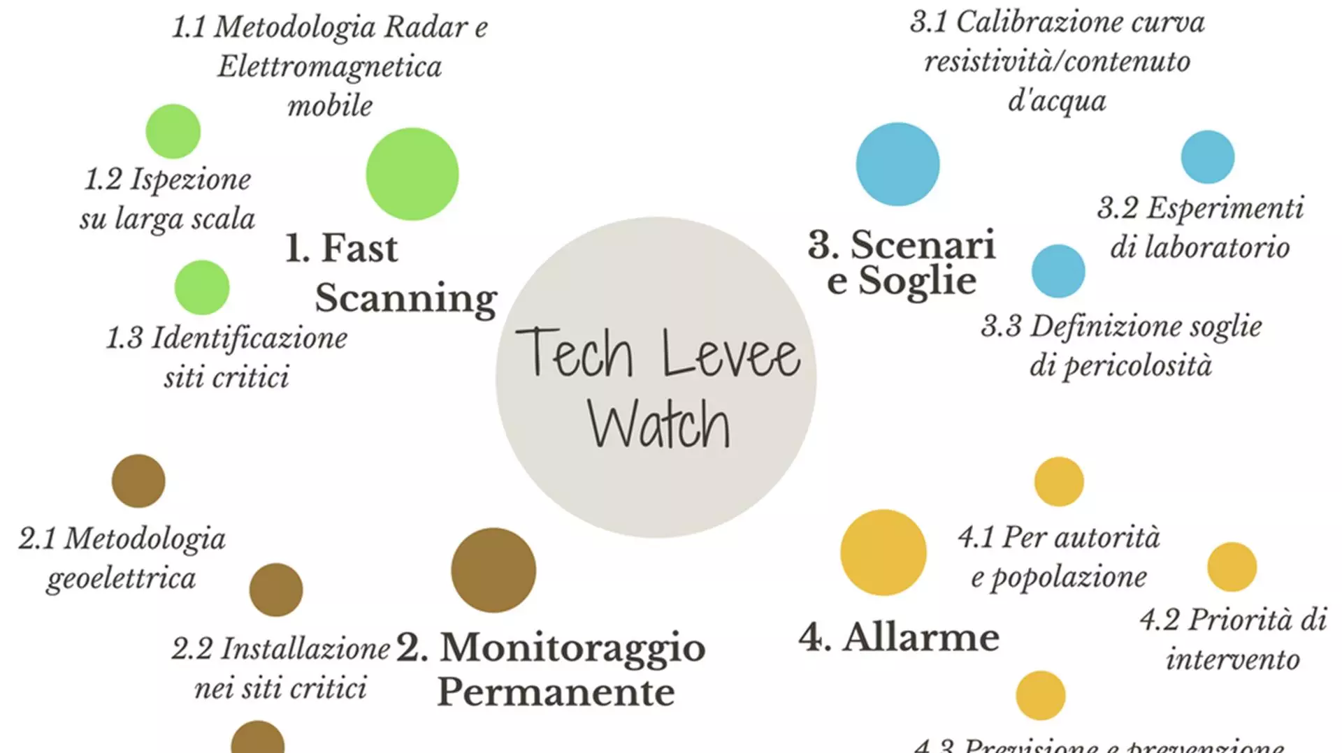 Tech-Levee_Watch: una ricerca dedicata al dissesto idrogeologico