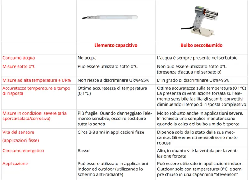 misura dell’umidità relativa